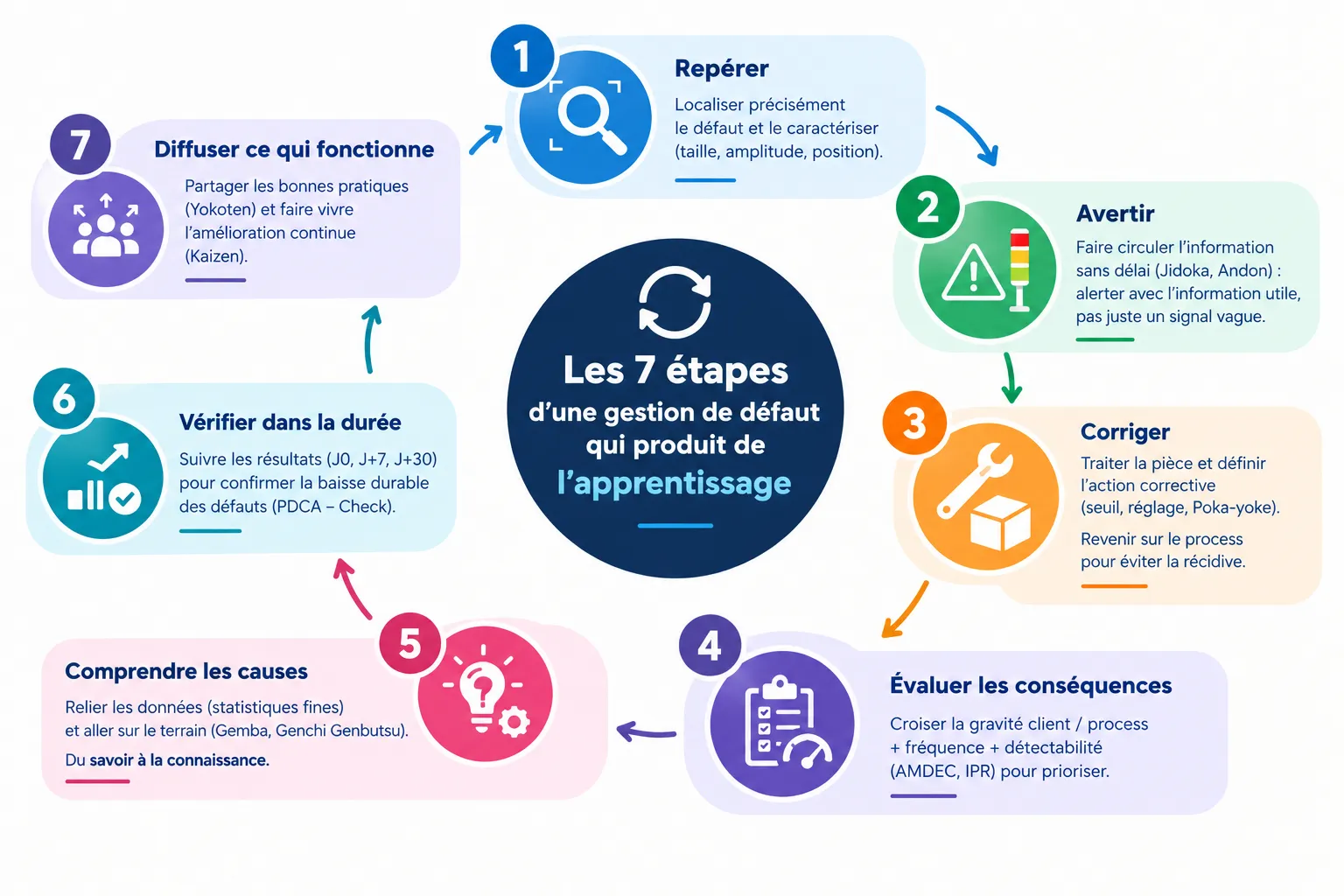 Cycle de gestion d’un défaut